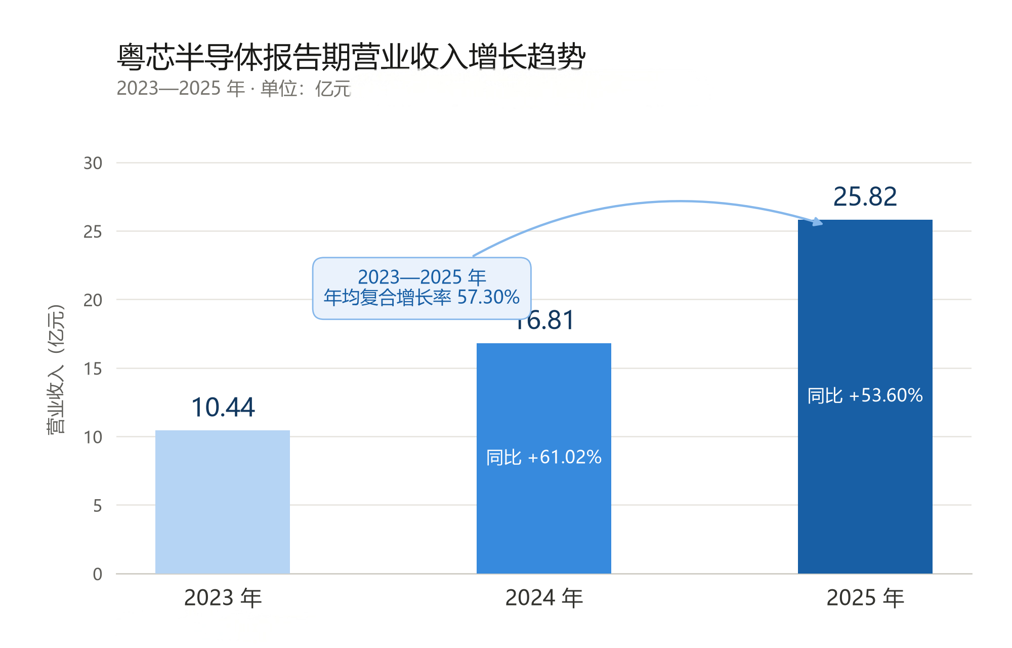uploads/1014/17919699502983427.png 粤芯半导体报告期营收增长趋势图.png