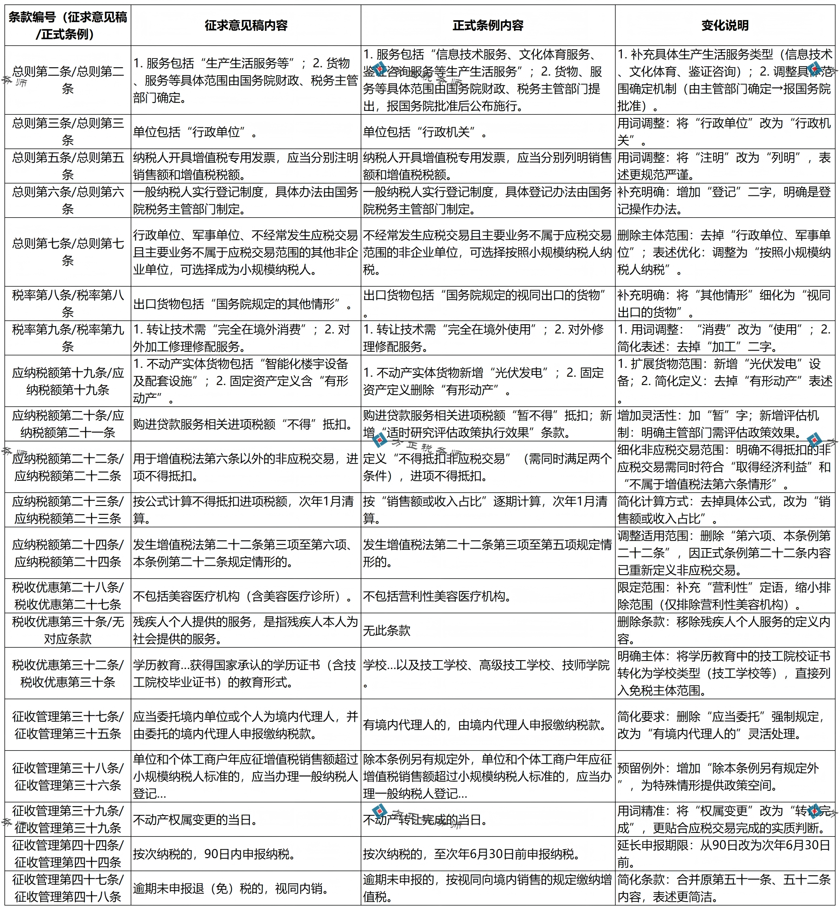 uploads/1230/1767101379211118725.png 增值税条例条款变化说明-12.30_增值税条例条款变化说明(2).png