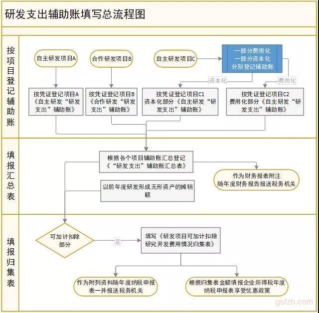 研发费用计入什么科目&企业研发费用计入什么科目